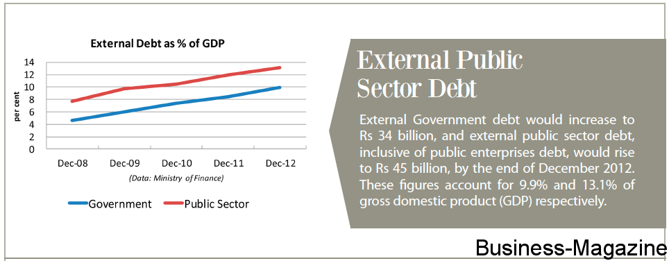 Business Magazine analyses three charts pertaining to External Public Sector Debt