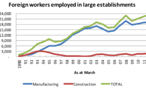 Business Magazine analyses 3 charts pertaining foreign workers employed